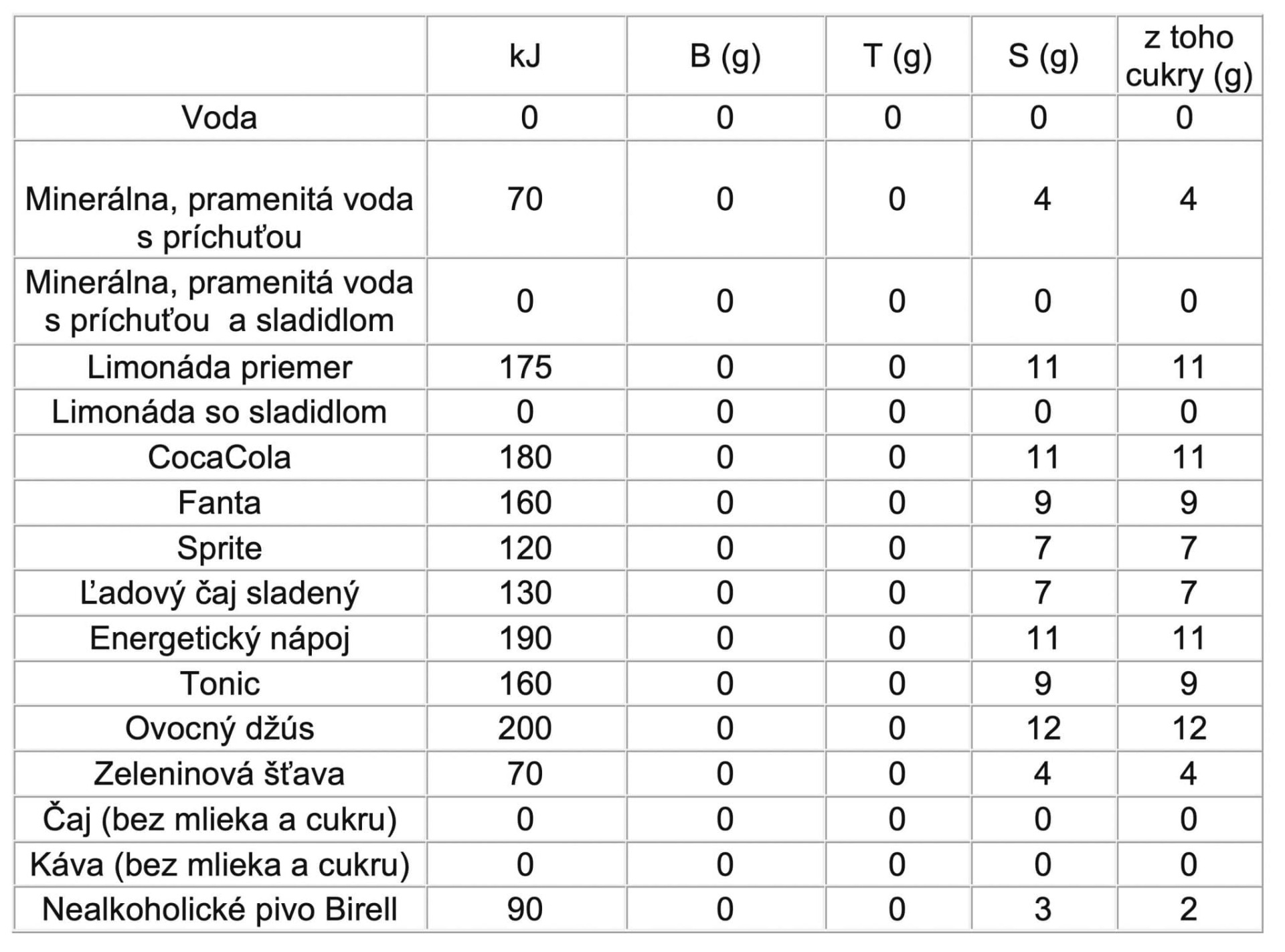 Wartości odżywcze napojów bazowych. Wszystkie wartości podano na 100 ml.